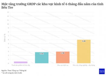 Bến Tre: Khách du lịch 6 tháng đầu năm 2023 cao gấp 3 lần cùng kỳ