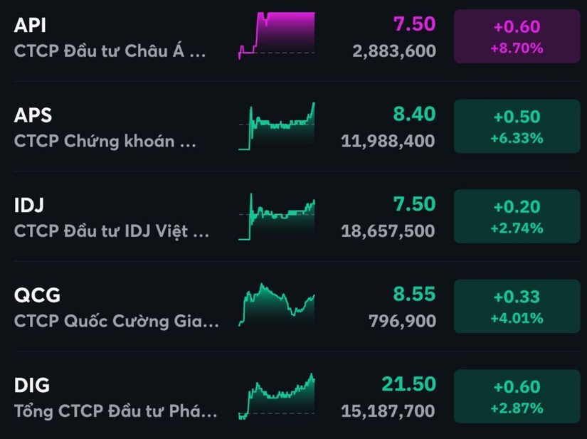 Ba cổ phiếu nh&oacute;m APEC được &amp;amp;apos;bắt đ&aacute;y&amp;amp;apos; gi&uacute;p khối lượng giao dịch đột biến.