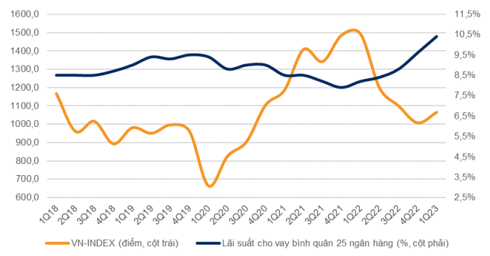 VN-Index c&oacute; tương quan ngược chiều với l&atilde;i suất cho vay.