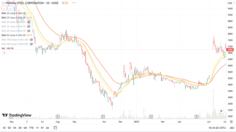 Tr&ecirc;n thị trường chứng kho&aacute;n, hồi đầu th&aacute;ng 6, cổ phiếu POM đ&atilde; chứng kiến 5 phi&ecirc;n tăng trần li&ecirc;n tiếp, đưa thị gi&aacute; cổ phiếu từ 5.400 phi&ecirc;n 2/6 leo l&ecirc;n mức 7.500 đồng/cp phi&ecirc;n 9/6. Ảnh: TradingView