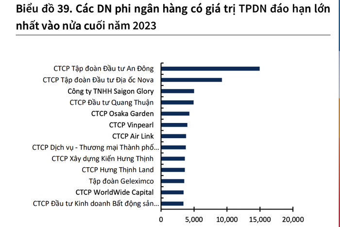 Hơn 150.000 tỷ đồng TPDN dự kiến đ&aacute;o hạn trong nửa cuối năm nay ảnh 3