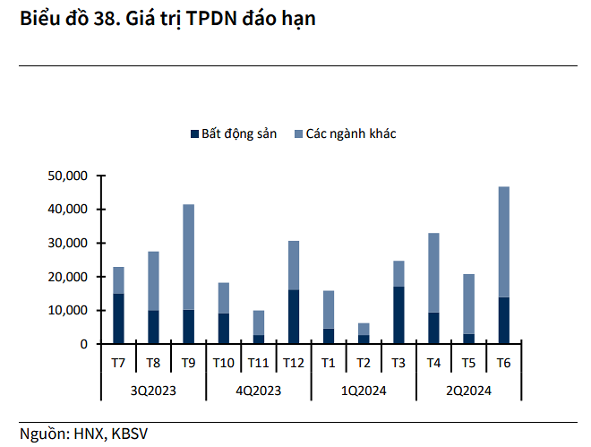 Hơn 150.000 tỷ đồng TPDN dự kiến đ&aacute;o hạn trong nửa cuối năm nay ảnh 2