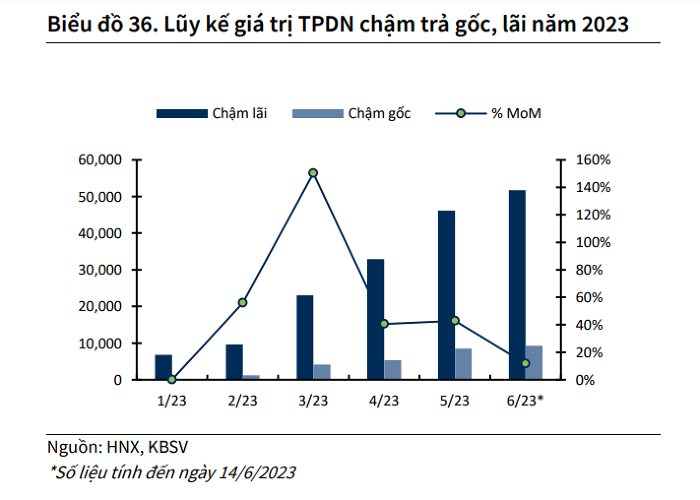 Hơn 150.000 tỷ đồng TPDN dự kiến đ&aacute;o hạn trong nửa cuối năm nay ảnh 1