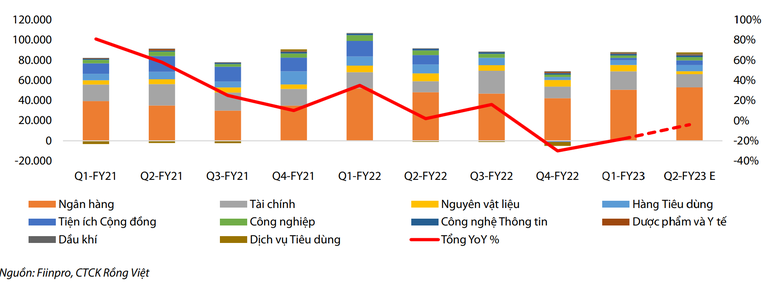 Bức tranh lợi nhuận r&ograve;ng tr&ecirc;n s&agrave;n HoSE.