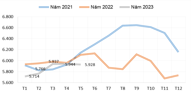 Diễn biến gi&aacute; xuất khẩu b&igrave;nh qu&acirc;n hạt điều của Việt Nam qua c&aacute;c th&aacute;ng giai đoạn 2021 &ndash; 2023 (ĐVT: USD/tấn)