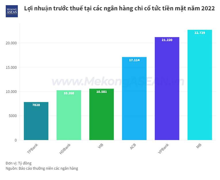 Nhiều ngân hàng chia cổ tức trong tháng 7/2023