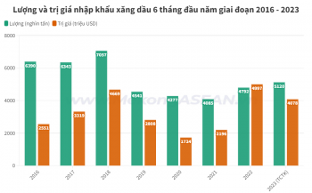 Việt Nam nhập khẩu hơn 5 triệu tấn xăng dầu trong nửa đầu 2023