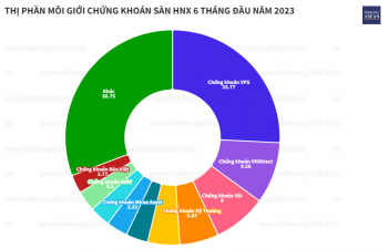 Lộ diện Top 3 thị phần môi giới cổ phiếu niêm yết HNX quý 2/2023