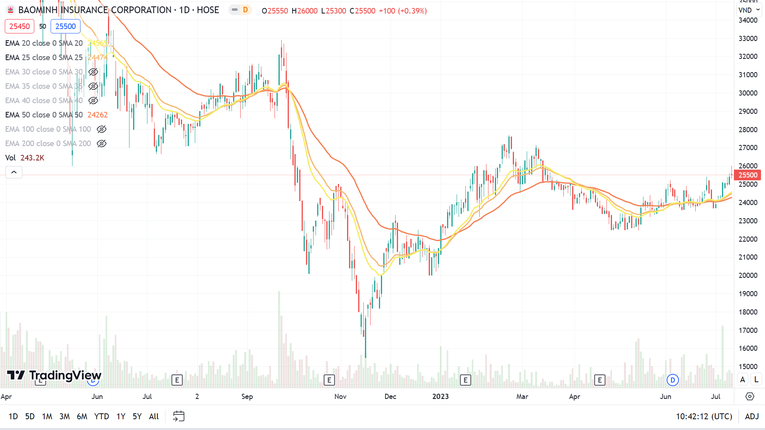 Với mức gi&aacute; 25.500 đồng/cp (tăng 0,4%) kết phi&ecirc;n 12.7, cổ phiếu BMI đ&atilde; hồi phục 56% thị gi&aacute; so với mức gi&aacute; 16.320 đồng/cp tại v&ugrave;ng đ&aacute;y ng&agrave;y 15/11/2022. Ảnh: TraidngView