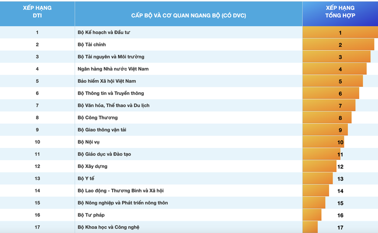 Xếp hạng chuyển đổi số năm 2022 của c&aacute;c bộ, cơ quan ngang bộ c&oacute; dịch vụ c&ocirc;ng. Nguồn: Cục chuyển đổi số quốc gia