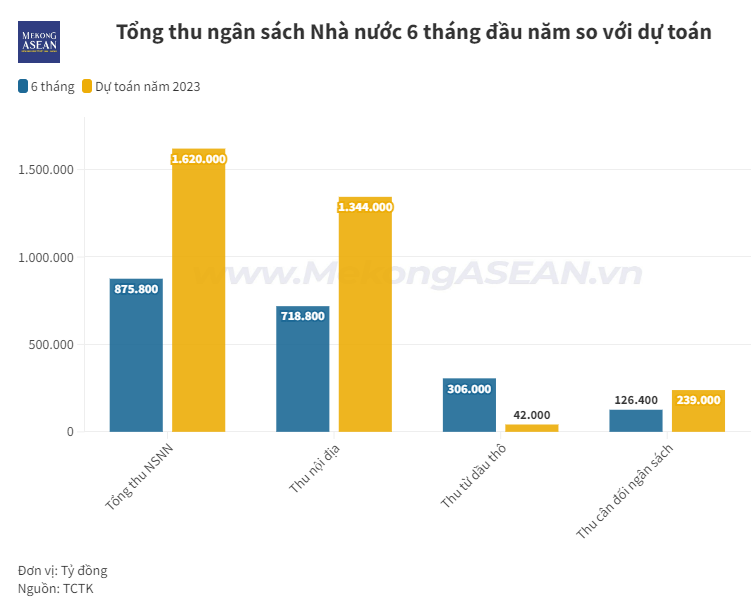 Bộ Tài chính đã miễn, giảm, gia hạn khoảng 70.300 tỷ đồng thuế, phí, lệ phí