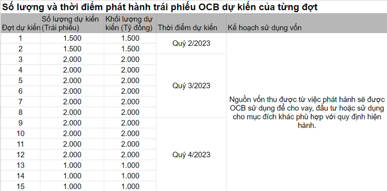 OCB chi 1.000 tỷ đồng mua lại trái phiếu trước hạn