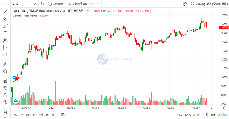 Ngân hàng đầu tiên công bố lợi nhuận, đạt 41% kế hoạch năm