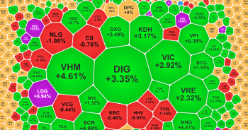 Cổ phiếu bất động sản &apos;nổi sóng&apos; kéo VN-Index vượt 1.170 điểm