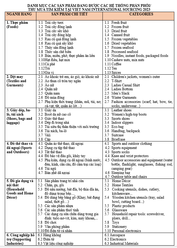 Danh mục sản phẩm đang được c&aacute;c hệ thống ph&acirc;n phối, thu mua t&igrave;m kiếm tại Việt Nam. Ảnh: Bộ C&ocirc;ng Thương