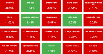 SHB tăng mạnh sau tin vào rổ VN30, một cổ phiếu thép trần 3 phiên liên tiếp