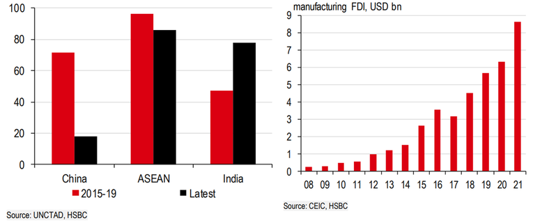 HSBC: Dòng vốn FDI chảy mạnh vào Việt Nam và các nước châu Á