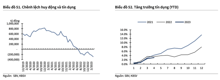 KBSV: Lãi suất huy động bình quân 12 tháng dự báo giảm về quanh mức 6,2%