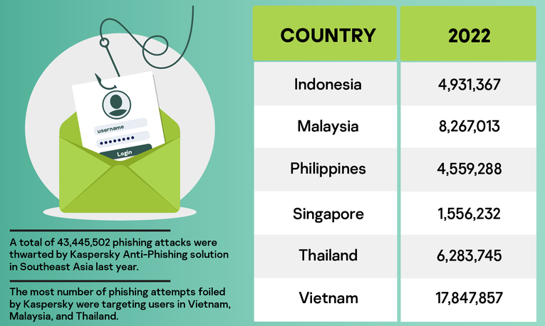 Kaspersky đ&atilde; ngăn chặn được một số lượng lớn c&aacute;c vụ tấn c&ocirc;ng lừa đảo qua email trong năm 2022.