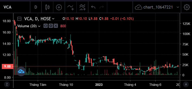 Hiện cổ phiếu VCA đang giao dịch ở v&ugrave;ng gi&aacute; thấp. Kết phi&ecirc;n ng&agrave;y 20/7, cổ phiếu VCA giảm nhẹ 0,1% v&agrave; giao dịch ở mức 9.880 đồng/cp, tương đương vốn h&oacute;a hơn 150 tỷ đồng. Ảnh chụp m&agrave;n h&igrave;nh bảng gi&aacute; của SSI.
