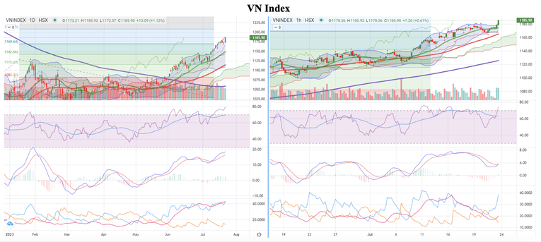 Đồ thị kỹ thuật VN-Index. Nguồn: VCBS