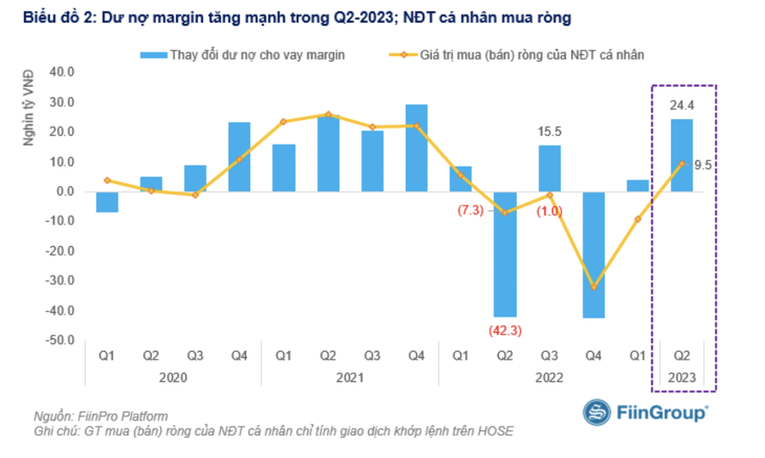 Lợi nhuận ngành chứng khoán thăng hoa, dư nợ margin tăng mạnh