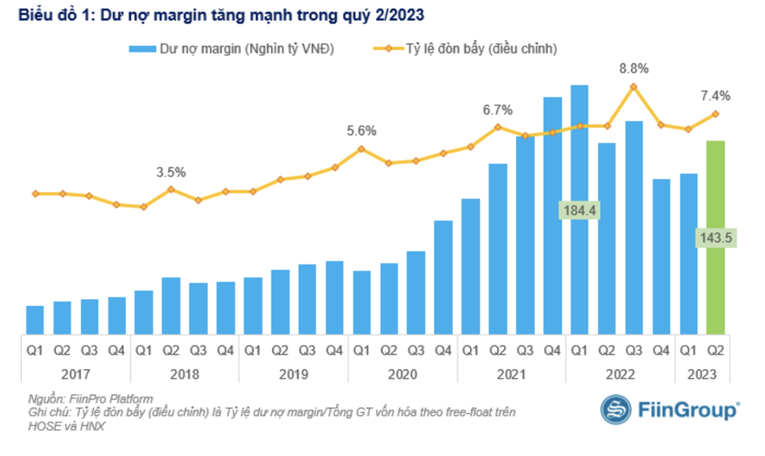 Lợi nhuận ngành chứng khoán thăng hoa, dư nợ margin tăng mạnh