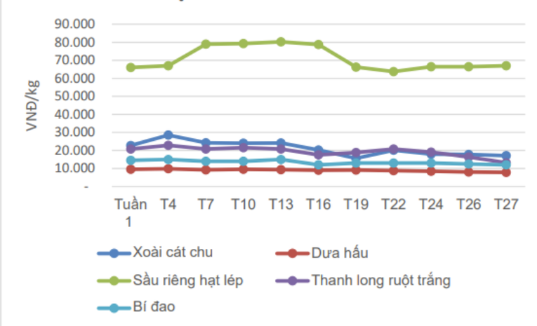 Diễn biến gi&aacute; c&aacute;c loại rau quả Đồng bằng s&ocirc;ng Cửu Long trong nửa đầu th&aacute;ng 7/2023. Nguồn: Trung t&acirc;m Th&ocirc;ng tin ph&aacute;t triển n&ocirc;ng nghiệp, n&ocirc;ng th&ocirc;n (Bộ NN&amp;amp;amp;amp;PTNT).