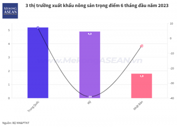 Trung Quốc đứng đầu về thị trường xuất khẩu nông sản của Việt Nam