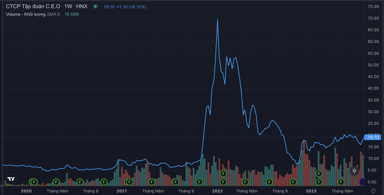 Diễn biến cổ phiếu CEO thời gian qua.