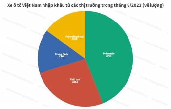 Ba thị trường cung cấp ô tô nhập khẩu lớn nhất cho Việt Nam