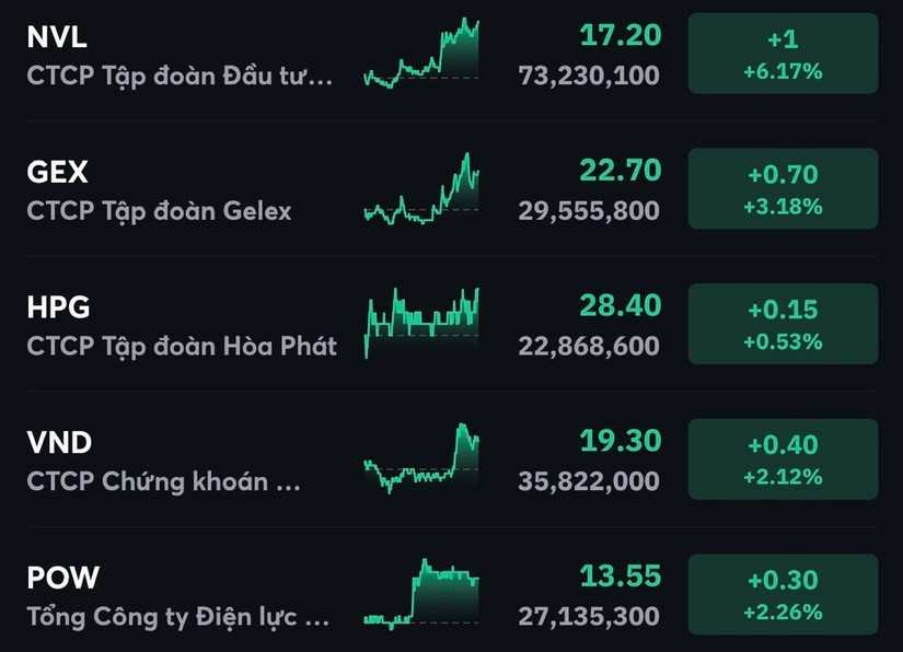 C&aacute;c m&atilde; c&oacute; thanh khoản lớn trong phi&ecirc;n 26/7.