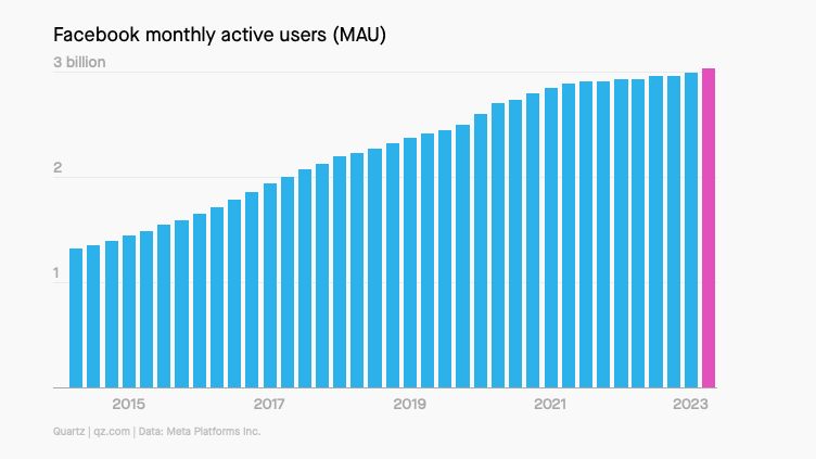 Lượng người d&ugrave;ng Facebook h&agrave;ng th&aacute;ng qua c&aacute;c năm. Ảnh: Theo Quartz.