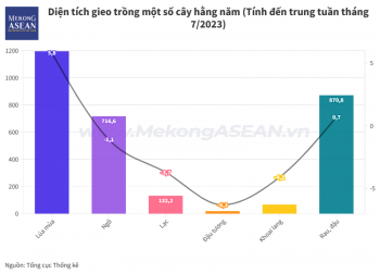 Ngành nông nghiệp 7 tháng 2023: Lâm nghiệp &apos;chật vật&apos; nhất