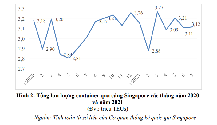 Biểu đồ tr&iacute;ch dẫn từ B&aacute;o c&aacute;o t&igrave;nh h&igrave;nh thị trường logistics ASEAN số th&aacute;ng 08/2021 của Trung t&acirc;m Th&ocirc;ng tin C&ocirc;ng nghiệp v&agrave; Thương mại trực thuộc Bộ C&ocirc;ng Thương.