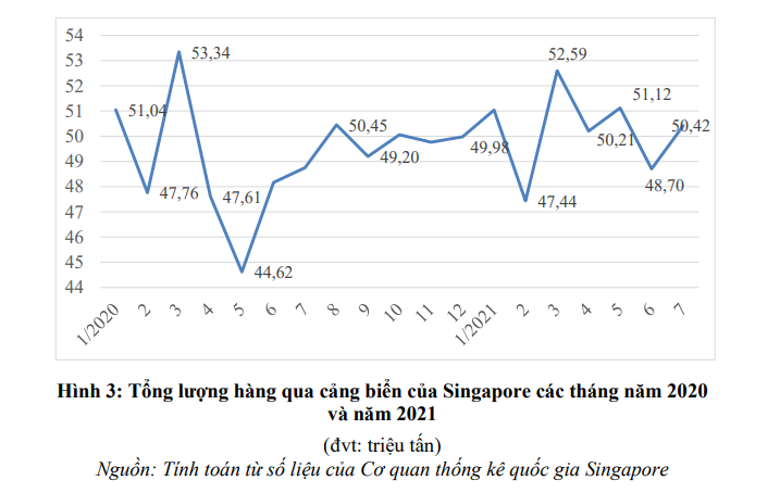 Biểu đồ tr&iacute;ch dẫn từ B&aacute;o c&aacute;o t&igrave;nh h&igrave;nh thị trường logistics ASEAN số th&aacute;ng 08/2021 của Trung t&acirc;m Th&ocirc;ng tin C&ocirc;ng nghiệp v&agrave; Thương mại trực thuộc Bộ C&ocirc;ng Thương