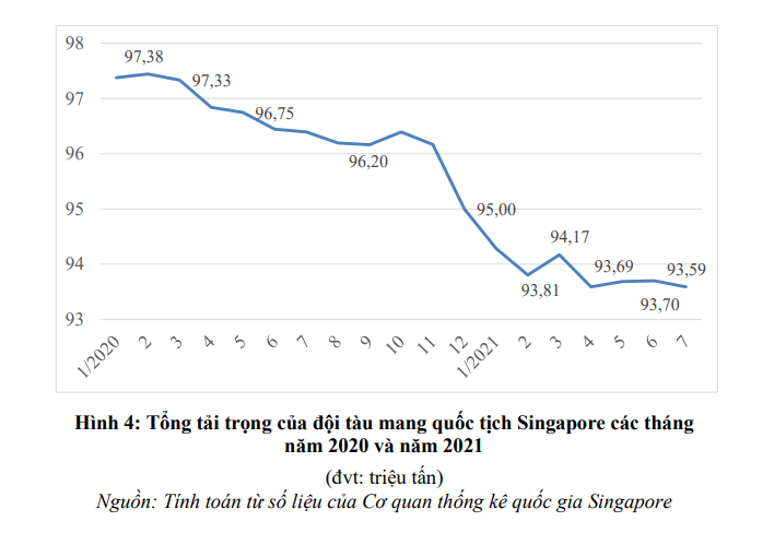 Biểu đồ tr&iacute;ch dẫn từ B&aacute;o c&aacute;o t&igrave;nh h&igrave;nh thị trường logistics ASEAN số th&aacute;ng 08/2021 của Trung t&acirc;m Th&ocirc;ng tin C&ocirc;ng nghiệp v&agrave; Thương mại trực thuộc Bộ C&ocirc;ng Thương