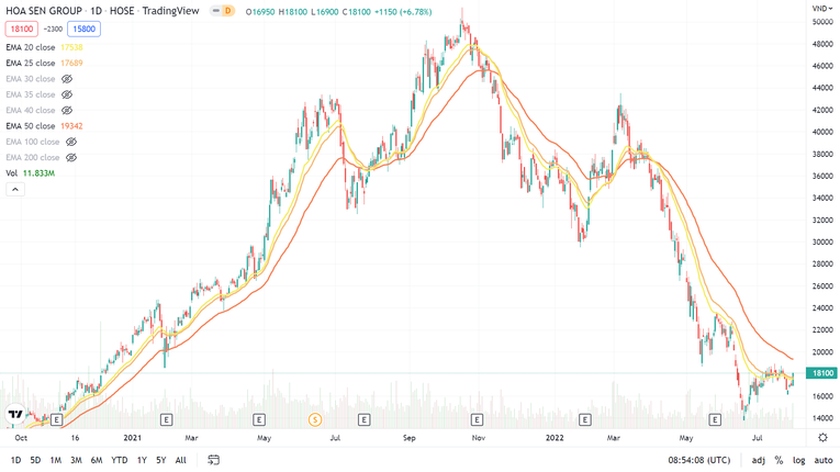 Cổ phiếu HSG đ&atilde; mất 59% gi&aacute; trị kể từ v&ugrave;ng gi&aacute; cao hồi đầu th&aacute;ng 3. Ảnh: TradingView