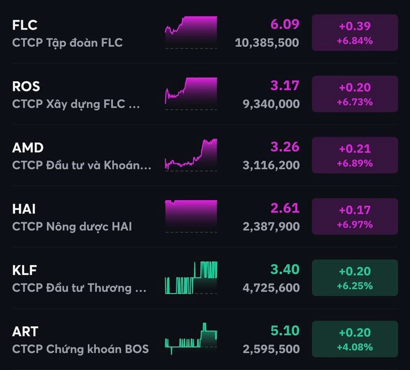 FLC v&agrave; c&aacute;c cổ phiếu li&ecirc;n quan đều tăng mạnh. MBS