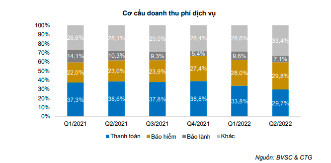 BVSC: Doanh thu phí tại VietinBank nửa cuối năm tăng mạnh nhờ bancassurance