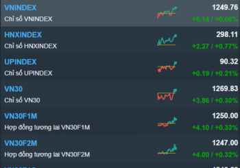 VN-Index tiến sát ngưỡng 1.250 điểm, HPG được khối ngoại mua ròng mạnh nhất