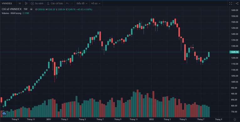 VN-Index c&oacute; khả năng đối diện nhịp rung lắc khi gặp cản ở ngưỡng 1.250 điểm.