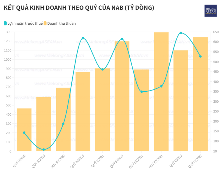 Nam A Bank được chấp thuận nâng vốn điều lệ thêm 1.900 tỷ đồng