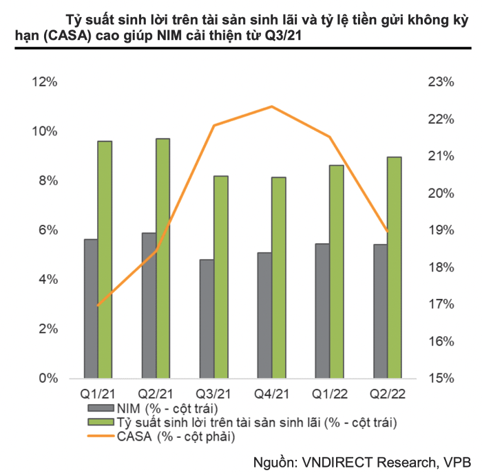 VnDirect: VPBank có thể được nới room tín dụng lên 23%