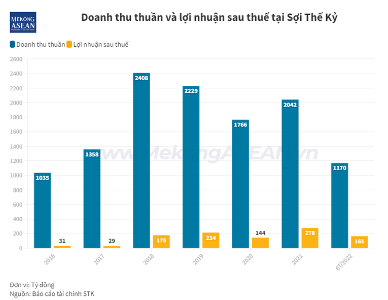 SSI hạ dự báo tăng trưởng đối với Sợi Thế Kỷ do đơn hàng tăng chậm