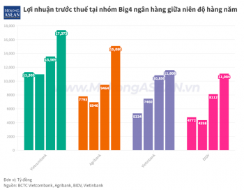 Đường đua Big 4 ngân hàng: Vietcombank giành lại ngôi vương, Agribank bứt tốc