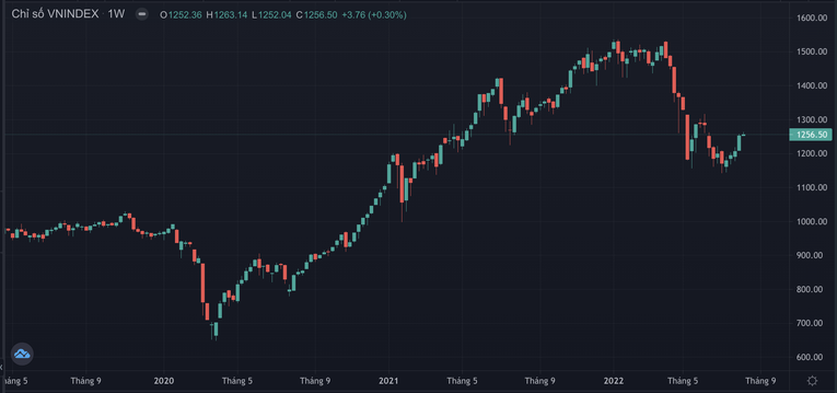 VN-Index đang đứng trước v&ugrave;ng kh&aacute;ng cự quan trọng l&agrave; 1.260 điểm.