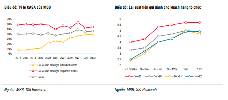SSI: Tăng trưởng tín dụng tại MB có thể đạt 20% năm 2022
