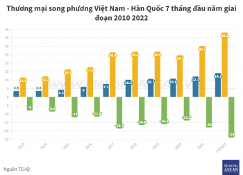 Thương mại Việt Nam – Hàn Quốc đạt mức cao nhất trong 10 năm qua