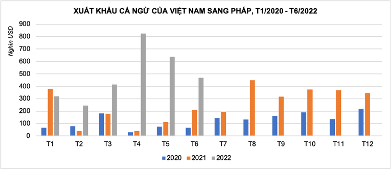 Xuất khẩu c&aacute; ngừ sang Ph&aacute;p giai đoạn 2020 - 2022. Ảnh; VASEP